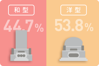和型58.8％ 洋型41.2％