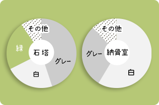 石塔:グレー、白、緑、その他　納骨室:グレー、白、緑、その他