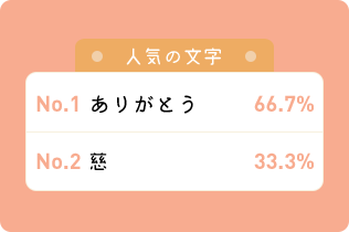 人気の文字 ありがとう44.2％ 偲11.1％ 和・絆・慈・感謝5.6％