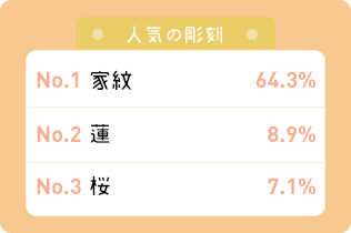 人気の彫刻 家紋63.0％ 蓮18.8％ 桜8.7％
