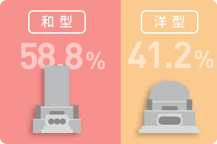 和型58.8％ 洋型41.2％