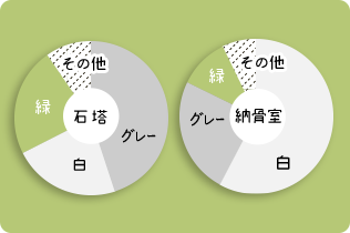 石塔:グレー、白、緑、その他　納骨室:グレー、白、緑、その他