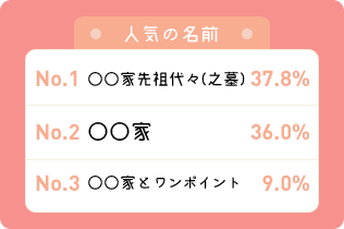 人気の名前 ◯◯家先祖代々(之墓)37.8％ ◯◯家36.0％ ◯◯家とワンポイント9.0％