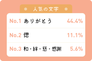 人気の文字 ありがとう44.2％ 偲11.1％ 和・絆・慈・感謝5.6％