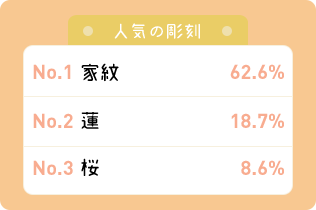 人気の彫刻 家紋63.0％ 蓮18.8％ 桜8.7％