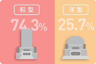和型58.8％ 洋型41.2％