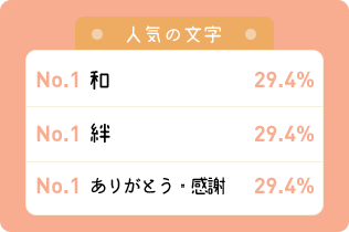 人気の文字 ありがとう44.2％ 偲11.1％ 和・絆・慈・感謝5.6％