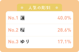 人気の彫刻 家紋63.0％ 蓮18.8％ 桜8.7％