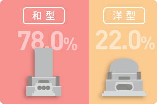 和型58.8％ 洋型41.2％