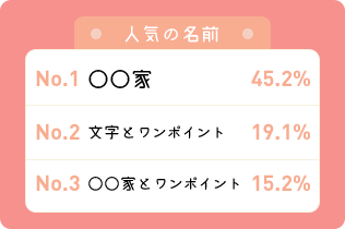 人気の名前 ◯◯家先祖代々(之墓)37.8％ ◯◯家36.0％ ◯◯家とワンポイント9.0％