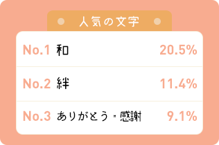 人気の文字 ありがとう44.2％ 偲11.1％ 和・絆・慈・感謝5.6％