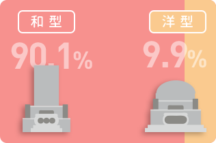 和型58.8％ 洋型41.2％