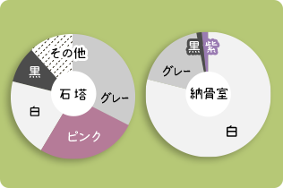 石塔:グレー、白、緑、その他　納骨室:グレー、白、緑、その他
