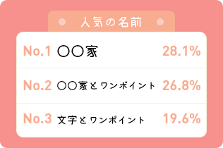 人気の名前 ◯◯家先祖代々(之墓)37.8％ ◯◯家36.0％ ◯◯家とワンポイント9.0％