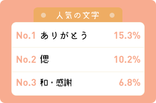 人気の文字 ありがとう44.2％ 偲11.1％ 和・絆・慈・感謝5.6％