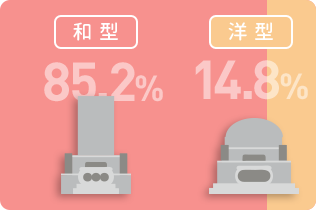 和型58.8％ 洋型41.2％