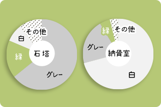 石塔:グレー、白、緑、その他　納骨室:グレー、白、緑、その他