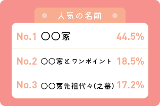人気の名前 ◯◯家先祖代々(之墓)37.8％ ◯◯家36.0％ ◯◯家とワンポイント9.0％