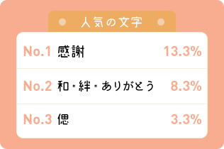 人気の文字 ありがとう44.2％ 偲11.1％ 和・絆・慈・感謝5.6％