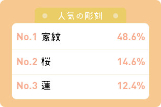 人気の彫刻 家紋63.0％ 蓮18.8％ 桜8.7％